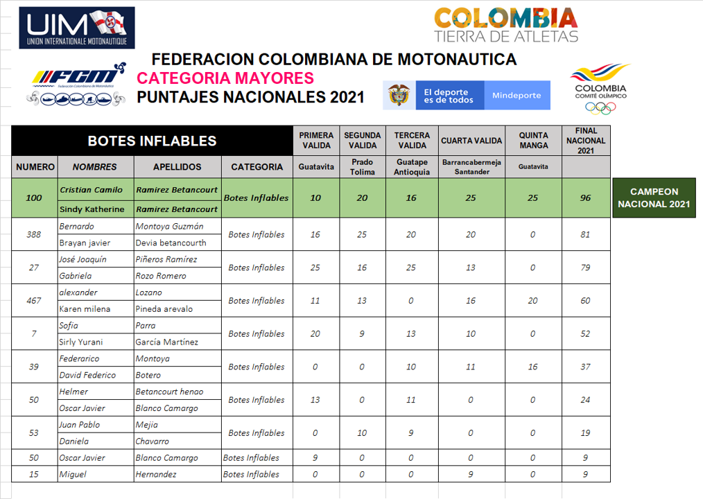 PUNTAJES NACIONALES 2021 BOTES INFLABLES 