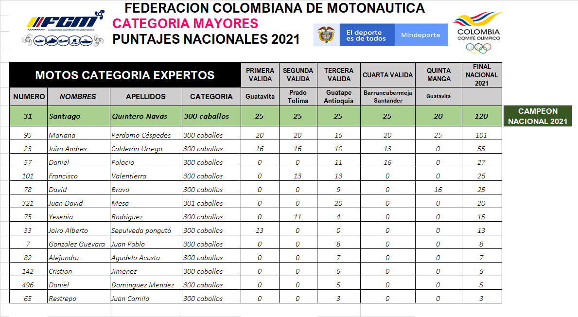 PUNTAJES NACIONALES 2021 MOTOS CATEGORIA EXPERTOS 