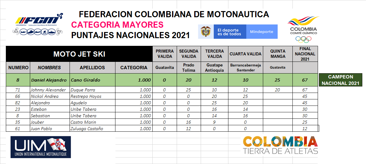 PUNTAJES NACIONALES 2021 MOTOS CATEGORIA JET SKI 