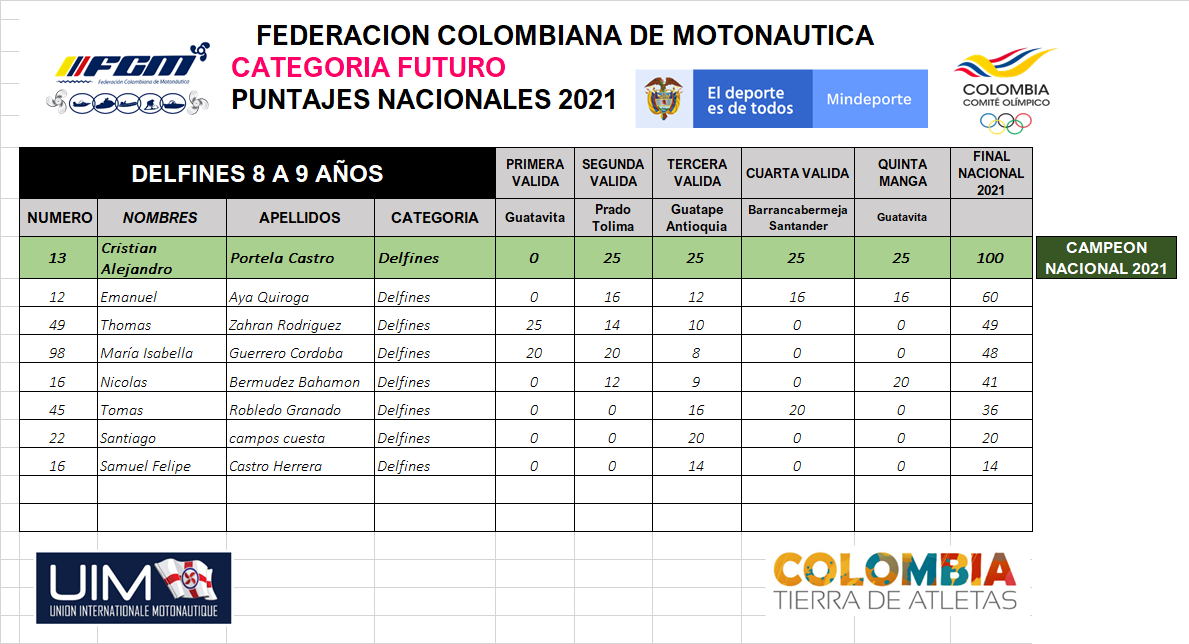 PUNTAJES NACIONALES 2021 MOTOS CATEGORIA DELFINES  8 A 9 AÑOS 