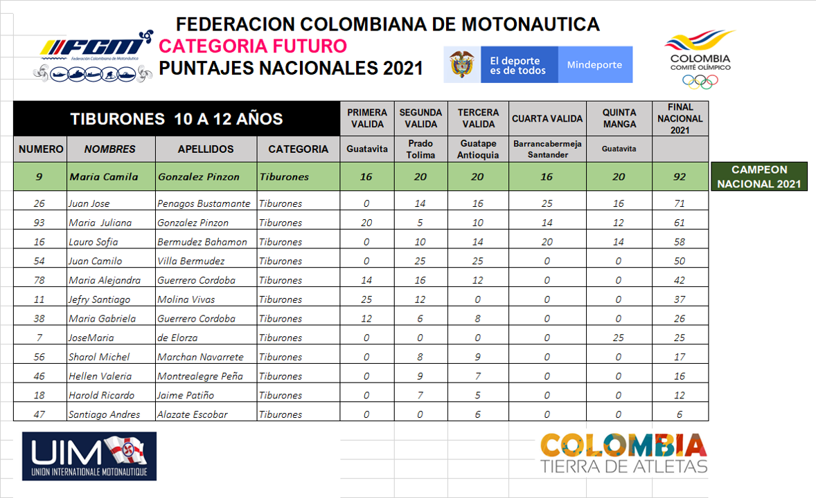 PUNTAJES NACIONALES 2021 MOTOS CATEGORIA TIBURONES 10 A 12 AÑOS 