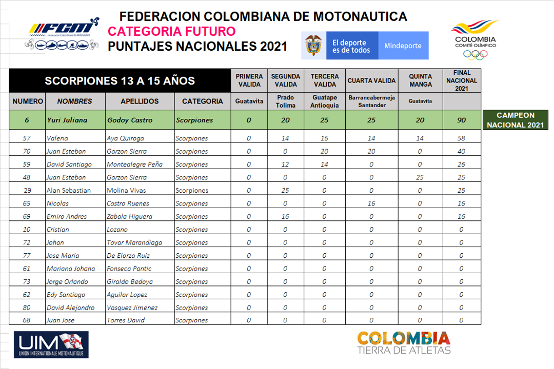 PUNTAJES NACIONALES 2021 MOTOS CATEGORIA  SCORPION   13 A 15 AÑOS 