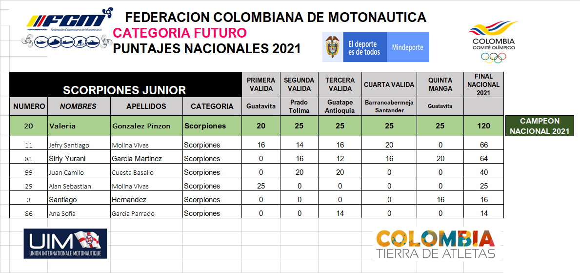 PUNTAJES NACIONALES 2021 MOTOS CATEGORIA SCORPION JUNIOR  13 A 15 AÑOS 