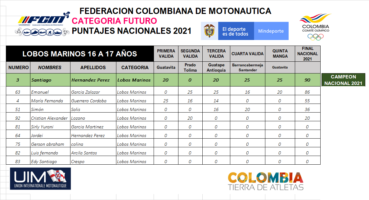 PUNTAJES NACIONALES 2021 MOTOS CATEGORIA LOBOS MARINOS  16 A 17 AÑOS 