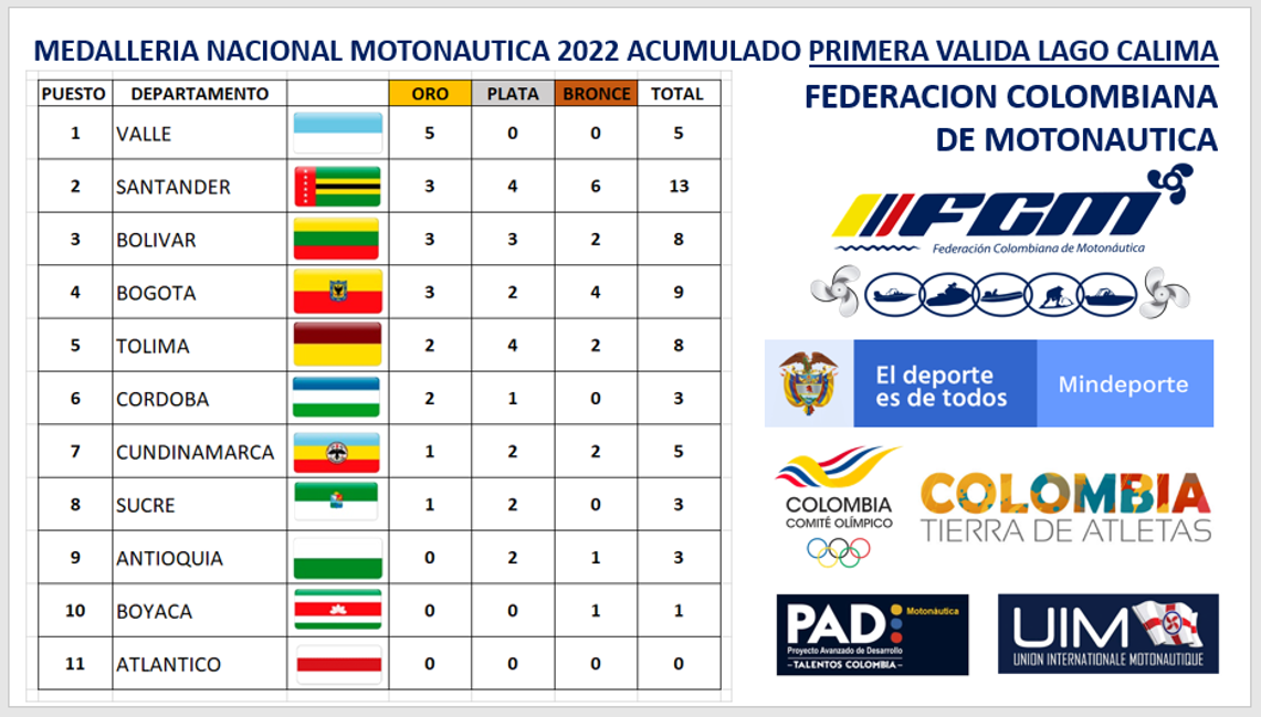 MEDALLERIA NACIONAL MOTONAUTICA 2022 ACUMULADO 