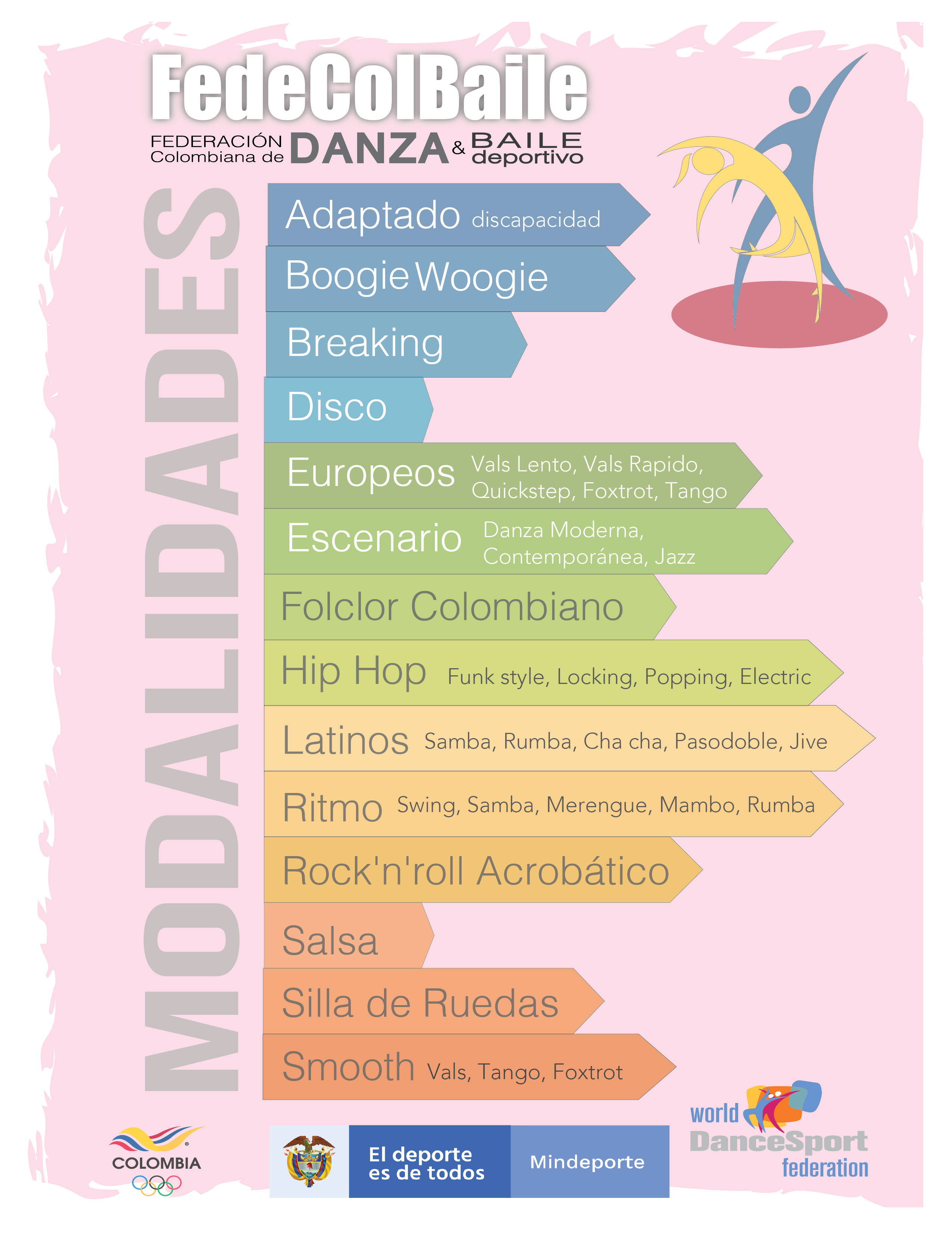 Modalidades de Baile Deportivo Colombia
